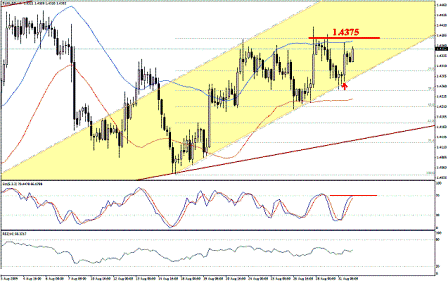 التحليل اليومي للعملات - الرسم البياني لزوج اليورو مقابل الدولار